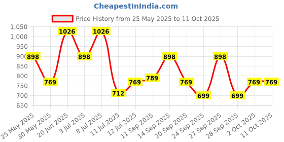 flipkart.com zouk Multicolor Women Sling Bag Kutch Gamthi OOO Sling Bag zouk Price History Graph from 25 May 2025 to 10 Oct 2025