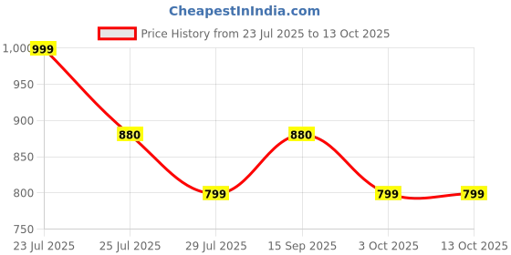 flipkart.com zouk Multicolor Women Sling Bag Kutch Gamthi U Shaped Sling Bag zouk Price History Graph from 23 Jul 2025 to 13 Oct 2025
