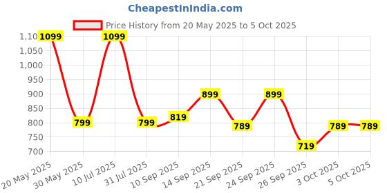 flipkart.com zouk Multicolor Women Sling Bag Mughal Art Multicolor Flap Sling Bag zouk Price History Graph from 20 May 2025 to 4 Oct 2025