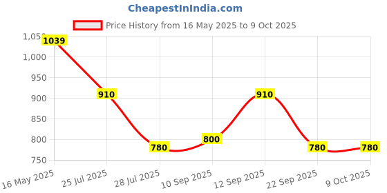 flipkart.com zouk Multicolor Women Sling Bag Mughal Art Multicolor Harmony Sling Bag zouk Price History Graph from 16 May 2025 to 9 Oct 2025