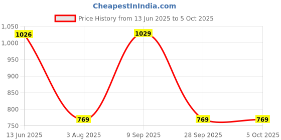 flipkart.com zouk Multicolor Women Sling Bag Mughal Art Multicolor OOO Sling Bag zouk Price History Graph from 13 Jun 2025 to 4 Oct 2025