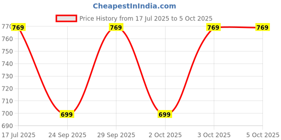flipkart.com zouk Multicolor Women Sling Bag Multicolor zouk Price History Graph from 17 Jul 2025 to 5 Oct 2025