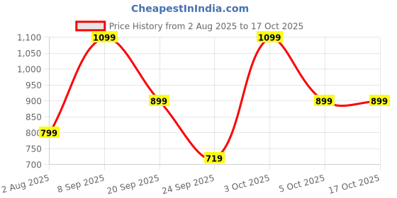flipkart.com zouk Multicolor Women Sling Bag Multicolor Mandala Flap Sling Bag zouk Price History Graph from 2 Aug 2025 to 5 Oct 2025