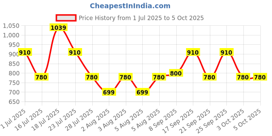 flipkart.com zouk Multicolor Women Sling Bag Multicolor Mdala Print Harmony Sling Bag zouk Price History Graph from 1 Jul 2025 to 5 Oct 2025