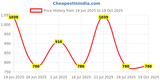 flipkart.com zouk Multicolor Women Sling Bag Qutub Stripes Harmony Sling Bag zouk Price History Graph from 19 Jun 2025 to 19 Oct 2025