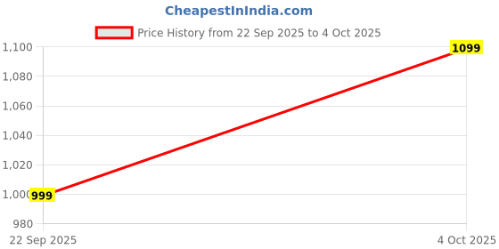 flipkart.com zouk Multicolor Women Sling Bag Qutub Stripes Statement Sling Bag zouk Price History Graph from 22 Sep 2025 to 4 Oct 2025
