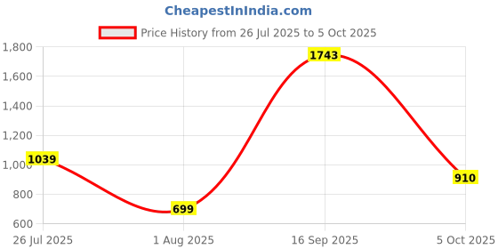 flipkart.com zouk Multicolor Women Sling Bag Royal Indian Peacock Motif Harmony Sling Bag zouk Price History Graph from 26 Jul 2025 to 5 Oct 2025