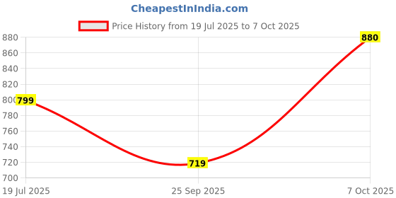 flipkart.com zouk Multicolor Women Sling Bag Shaped Sling Bag zouk Price History Graph from 19 Jul 2025 to 7 Oct 2025