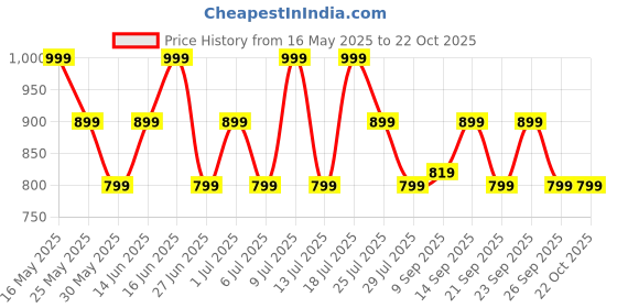 flipkart.com zouk Multicolor Women Sling Bag Sling Bag for women Handmade Bags for Females Vegan Leather and Indian Fabric zouk Price History Graph from 16 May 2025 to 19 Oct 2025