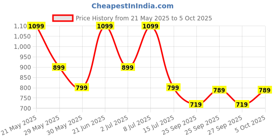 flipkart.com zouk Multicolor Women Sling Bag Tidal Wave Flap Sling Bag zouk Price History Graph from 21 May 2025 to 5 Oct 2025