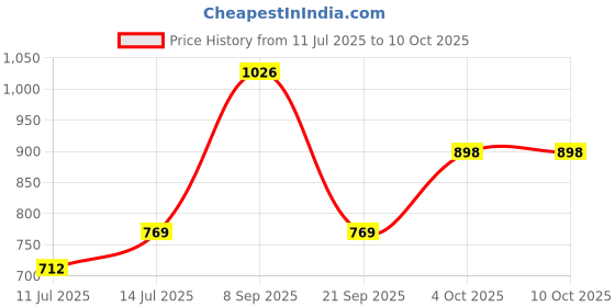 flipkart.com zouk Multicolor Women Sling Bag WavBeach OOO Sling Bag zouk Price History Graph from 11 Jul 2025 to 10 Oct 2025