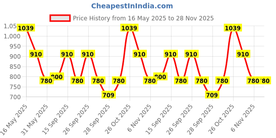 flipkart.com zouk Orange Women Sling Bag Harmony Sling Bag zouk Price History Graph from 16 May 2025 to 26 Nov 2025