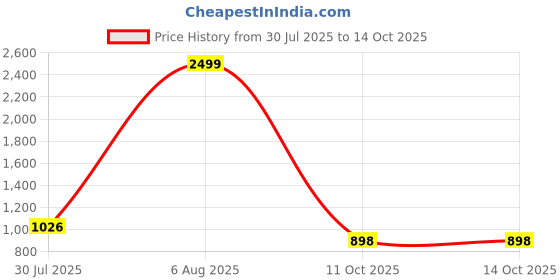 flipkart.com zouk Orange Women Sling Bag Tidal Wave OOO Sling Bag zouk Price History Graph from 30 Jul 2025 to 11 Oct 2025