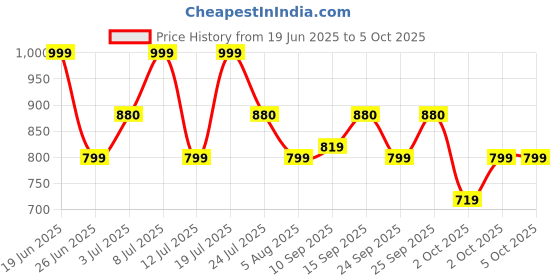 flipkart.com zouk Orange Women Sling Bag Tidal Wave U Shaped Sling Bag zouk Price History Graph from 19 Jun 2025 to 5 Oct 2025