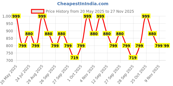 flipkart.com zouk Pink Women Sling Bag Paisley Print U Shaped Sling Bag zouk Price History Graph from 20 May 2025 to 26 Nov 2025