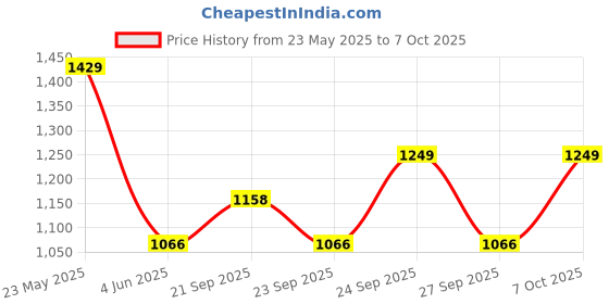 flipkart.com zouk Small 12 L Backpack Aravalli Abstract Dome Daypack zouk Price History Graph from 23 May 2025 to 7 Oct 2025
