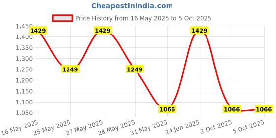 flipkart.com zouk Small 12 L Backpack Bidri Kaiser Dome Daypack zouk Price History Graph from 16 May 2025 to 4 Oct 2025