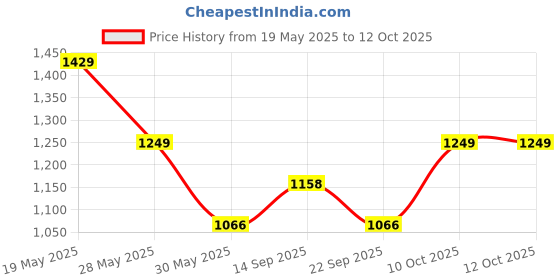 flipkart.com zouk Small 12 L Backpack Bombay Houndstooth Dome Daypack zouk Price History Graph from 19 May 2025 to 12 Oct 2025