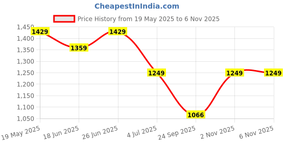 flipkart.com zouk Small 12 L Backpack Chittoor Blue Kalamkari Dome Daypack zouk Price History Graph from 19 May 2025 to 6 Nov 2025