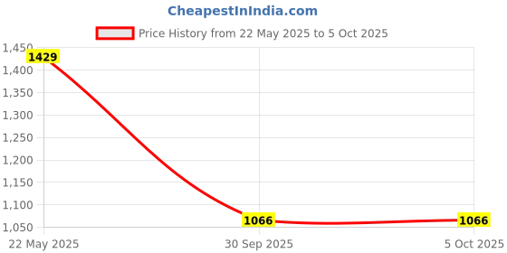 flipkart.com zouk Small 12 L Backpack FloLov Dome Daypack zouk Price History Graph from 22 May 2025 to 5 Oct 2025