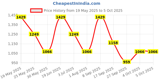 flipkart.com zouk Small 12 L Backpack FloMotif Dome Daypack zouk Price History Graph from 19 May 2025 to 5 Oct 2025