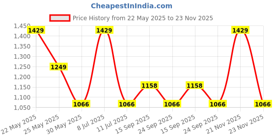 flipkart.com zouk Small 12 L Backpack GeoOptics Dome Daypack zouk Price History Graph from 22 May 2025 to 21 Nov 2025