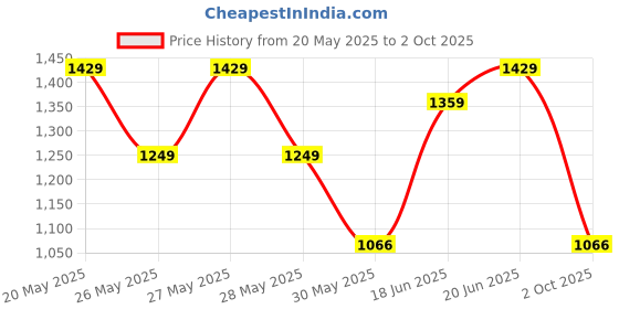 flipkart.com zouk Small 12 L Backpack Jodhpur Damask Dome Daypack zouk Price History Graph from 20 May 2025 to 2 Oct 2025
