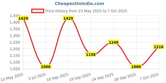 flipkart.com zouk Small 12 L Backpack Kolkata Nouveau Dome Daypack zouk Price History Graph from 23 May 2025 to 7 Oct 2025