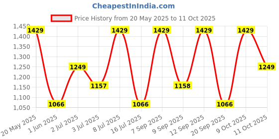 flipkart.com zouk Small 12 L Backpack Kutch Gamthi Dome Daypack zouk Price History Graph from 20 May 2025 to 9 Oct 2025