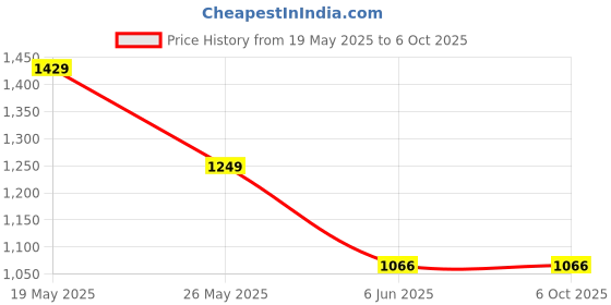 flipkart.com zouk Small 12 L Backpack Mughal Garden Dome Daypack zouk Price History Graph from 19 May 2025 to 5 Oct 2025