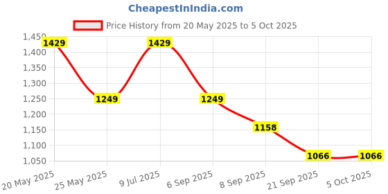 flipkart.com zouk Small 12 L Backpack Multicolor Mandala Print Dome Daypack zouk Price History Graph from 20 May 2025 to 5 Oct 2025