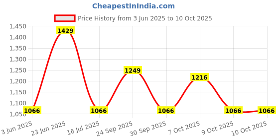 flipkart.com zouk Small 12 L Backpack Paisley Print Dome Daypack zouk Price History Graph from 3 Jun 2025 to 9 Oct 2025