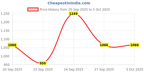 flipkart.com zouk Small 12 L Backpack Qutub Stripes Dome Daypack zouk Price History Graph from 20 Sep 2025 to 5 Oct 2025
