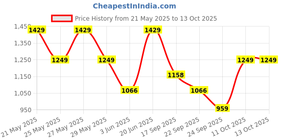 flipkart.com zouk Small 12 L Backpack WavBeach Dome Daypack zouk Price History Graph from 21 May 2025 to 11 Oct 2025