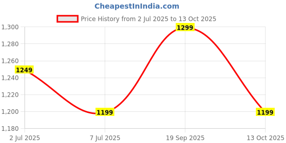 flipkart.com zouk Small 16 L Laptop Backpack Bristel Classic Backpack zouk Price History Graph from 2 Jul 2025 to 13 Oct 2025
