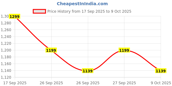 flipkart.com zouk Small 16 L Laptop Backpack Kolkata Nouveau Classic Backpack zouk Price History Graph from 17 Sep 2025 to 9 Oct 2025