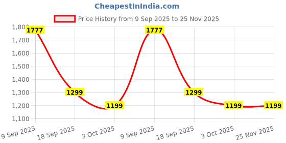 flipkart.com zouk Small 18 L Laptop Backpack Kutch Gamthi Classic Backpack zouk Price History Graph from 9 Sep 2025 to 25 Nov 2025