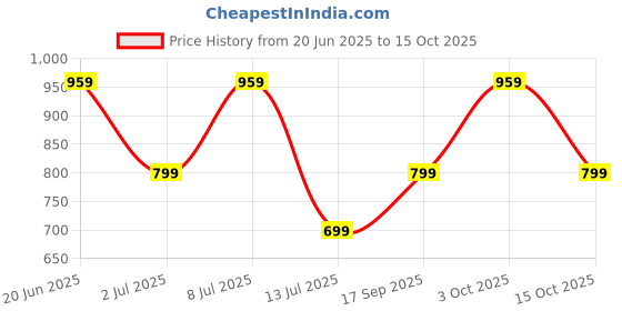 flipkart.com zouk WavBeach L-Zippered Laptop Sleeve Laptop Sleeve/Cover zouk Price History Graph from 20 Jun 2025 to 15 Oct 2025