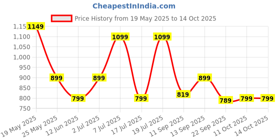 flipkart.com zouk White Women Sling Bag Seashell Motif White Flap Sling Bag zouk Price History Graph from 19 May 2025 to 13 Oct 2025