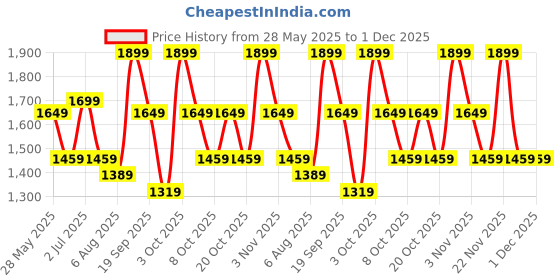flipkart.com zouk Women Beige, Black Satchel zouk Price History Graph from 28 May 2025 to 1 Dec 2025