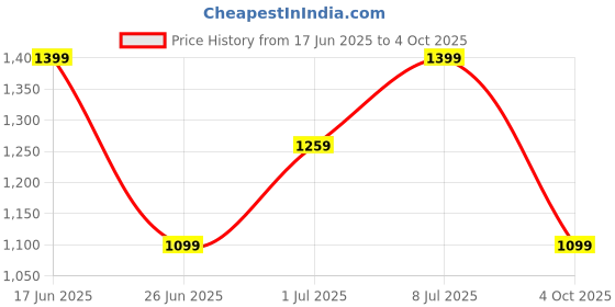 flipkart.com zouk Women Beige, Red Tote zouk Price History Graph from 17 Jun 2025 to 4 Oct 2025