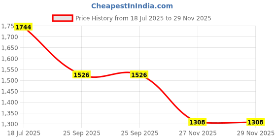 flipkart.com zouk Women Beige, Red Tote zouk Price History Graph from 18 Jul 2025 to 27 Nov 2025