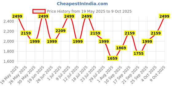 flipkart.com zouk Women Black, Beige, Red Shoulder Bag zouk Price History Graph from 19 May 2025 to 9 Oct 2025