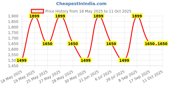 flipkart.com zouk Women Black, Beige Shoulder Bag zouk Price History Graph from 18 May 2025 to 9 Oct 2025