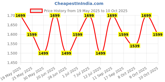 flipkart.com zouk Women Black, Brown Shoulder Bag - Extra Spacious zouk Price History Graph from 19 May 2025 to 9 Oct 2025