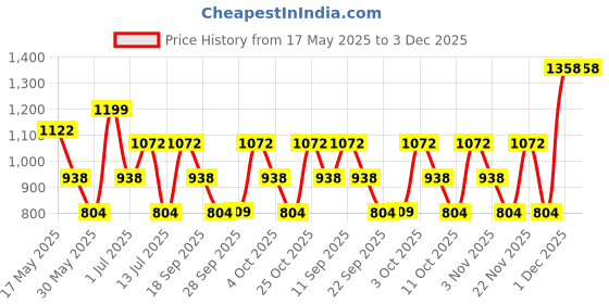 flipkart.com zouk Women Black, Brown Tote zouk Price History Graph from 17 May 2025 to 2 Dec 2025