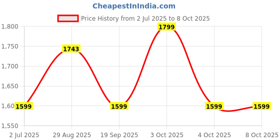 flipkart.com zouk Women Black Hand-held Bag zouk Price History Graph from 2 Jul 2025 to 8 Oct 2025