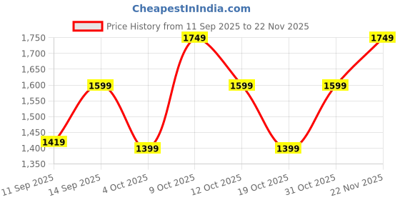 flipkart.com zouk Women Black Hand-held Bag zouk Price History Graph from 11 Sep 2025 to 22 Nov 2025
