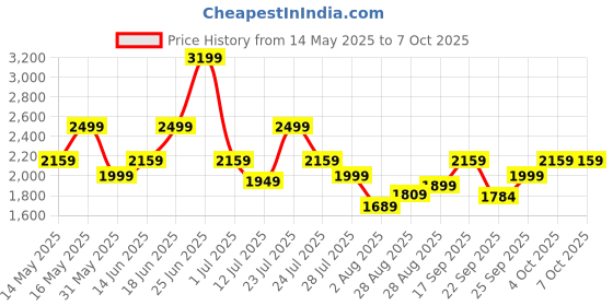 flipkart.com zouk Women Black, Multicolor Shoulder Bag zouk Price History Graph from 14 May 2025 to 7 Oct 2025