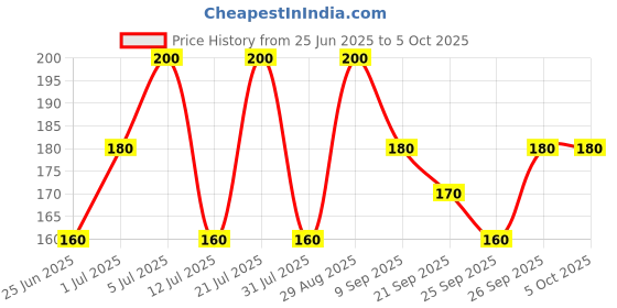 flipkart.com zouk Women Black Pouch zouk Price History Graph from 25 Jun 2025 to 4 Oct 2025
